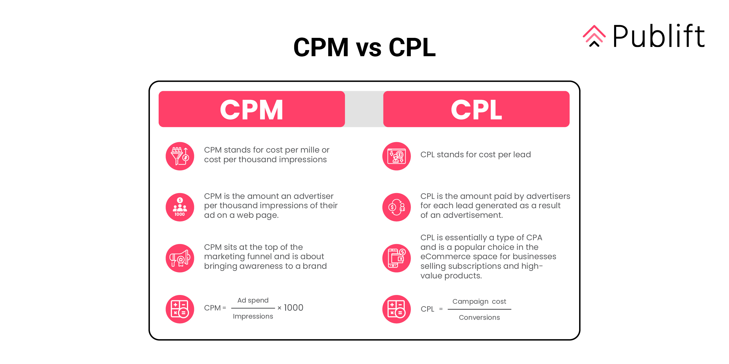 A Complete Guide to CPM Vs CPC Vs CPA Vs CPI Vs CPI Vs CPV Publift